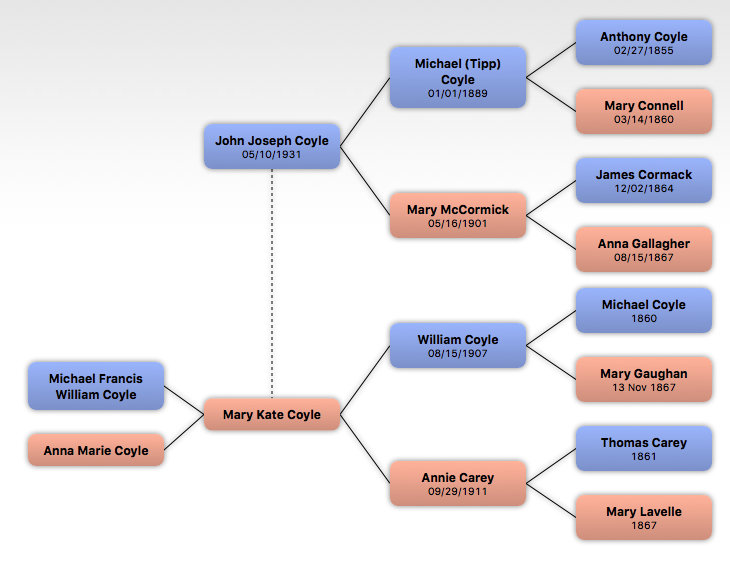 How to get started on your family tree.